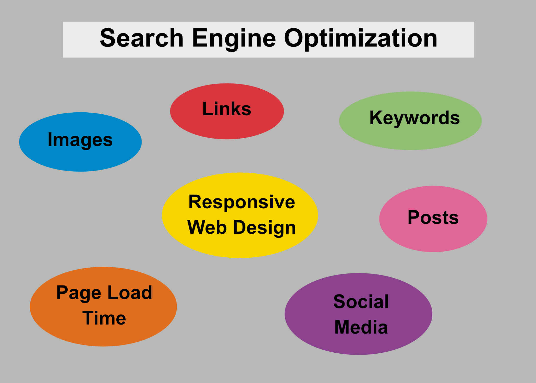 Graphic of SEO Concepts